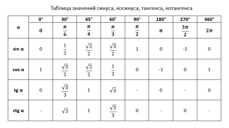 Таблица значений синуса, косинуса, тангенса, котангенса